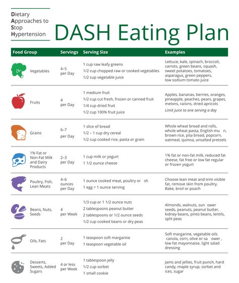 Dash Diet Menu, Diet Food Chart, Dash Eating Plan, High Blood Pressure Diet Meals, Dash Diet Plan, Dash Diet Meal Plan, Dash Recipe, The Dash Diet, High Blood Pressure Diet