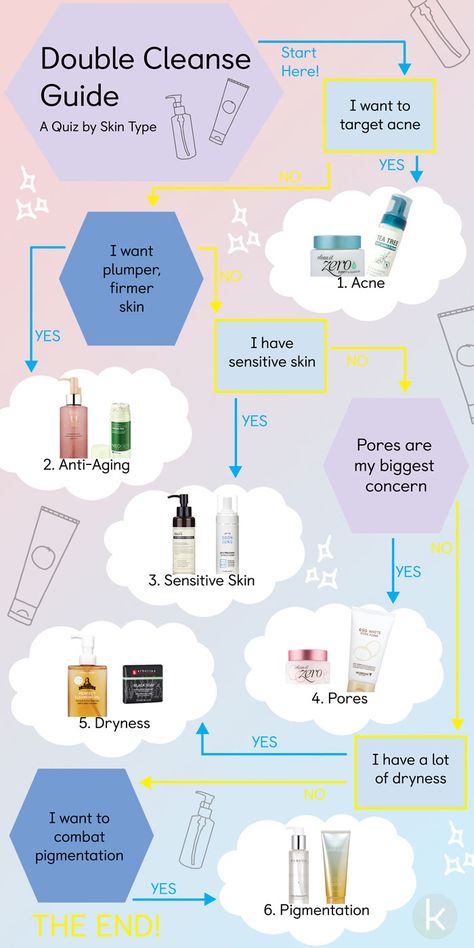 Sunscreen Guide, Skincare Goals, Double Cleanse, Bad Acne, Best Acne Products, Oil Based Cleanser, Double Cleansing, Korean Skincare Routine, Skin Care Routine Steps