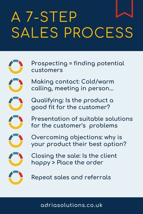 A typical seven-step sales process is followed by most companies, whether you work as an IT Sales offering a service, a tangible product (eg. a hardware) or a software or business solution. Take a look at this seven-step process to convert prospects into repeated sales and referrals and click on the picture to read more about how to enter the job market as a Tech Sales. Sales Planning, Tech Sales, Sales Job, Sales Pipeline, Sales Ideas, Marketing Strategy Template, Sales Skills, Employee Retention, Sales Techniques