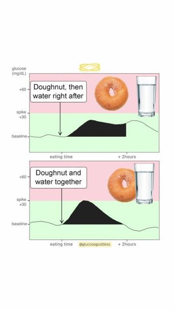 Jessie Inchauspé on Instagram: "Should you drink during meals? Studies have shown that the best way to keep glucose stable is: 👉 Do not drink water from 30 minutes before eating until the end of the meal. 👉 Why? Because drinking water during a meal high in carbohydrates and sugars can increase the glucose spike by up to 33%. Be sure to drink plenty of water outside of meals. In fact, being properly hydrated has many benefits: 👉 It is important for our overall health 👉 Helps eliminate excess Glucose Spike, Goddess Tips, Glucose Goddess, Drink Plenty Of Water, Blood Sugar Control, Overall Health, Tasty Treats, Foods To Eat, Health And Beauty Tips