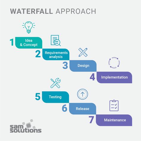 Waterfall Methodology, Waterfall Project Management, Waterfall Project, Agile Process, Agile Software Development, Agile Development, Scrum Master, Advantages And Disadvantages, Product Management