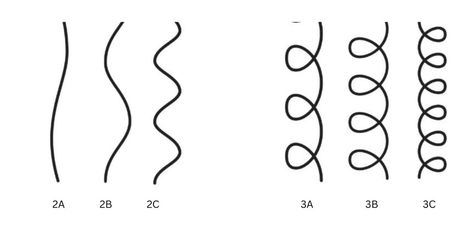 Wavy vs. Curly Hair: Understanding the Differences and Why It Doesn't Really Matter High Porosity Hair, Low Porosity Hair Products, Curly Hair Types, Hair Patterns, Hair Porosity, Coarse Hair, Hair Density, Loose Curls, Good Hair Day