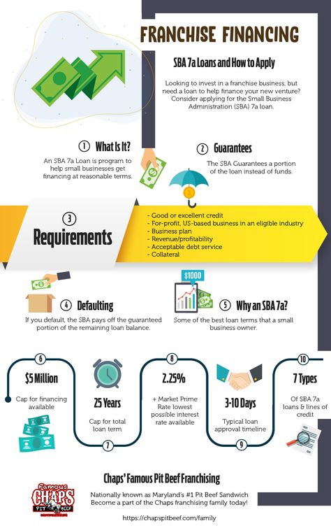 Legacy Planning, Business Model Template, Pit Beef, Personal Financial Statement, Start A Small Business, Business Banking, Sba Loans, Small Business Start Up, Small Business Administration