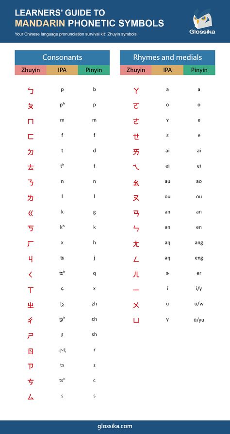 Madarian Phonetic Symbols - Zhuyin   #glossika #language #languagelearning #languagegoals #alphabet #vowels #consonants #learnchinese #pronunciation #chinese #Taiwan #Zhuyin #Madarian #design #UI #polyglot #illustration #layout #infographic Mandarin Chinese Alphabet, Chinese Alphabet Letters, Phonetic Symbols, Chinese Language Writing, Mandarin Pinyin, Chinese Hanzi, Speak With Confidence, Chinese Pronunciation, Bahasa Mandarin