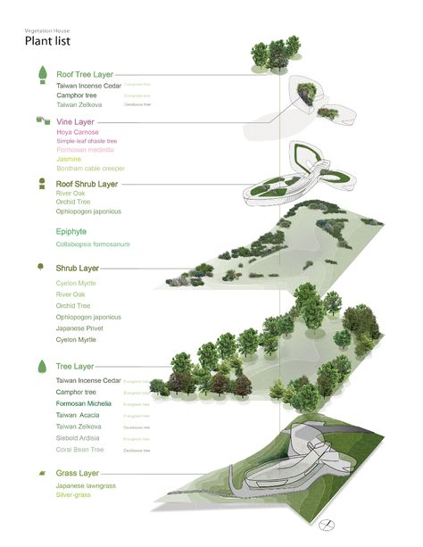 Landscape Diagram, Site Analysis Architecture, Landscape Architecture Diagram, Landscape Architecture Graphics, Urban Design Diagram, Landscape Architecture Drawing, Urban Landscape Design, Concept Diagram, Architecture Graphics