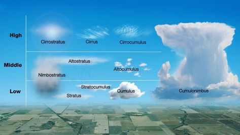 Cumulonimbus Clouds in Up – Science On Cloud Types, Types Of Clouds, Cumulonimbus Cloud, Thunderstorm Clouds, Cloud Type, Weather Science, High Clouds, Meteorology, Ex Machina