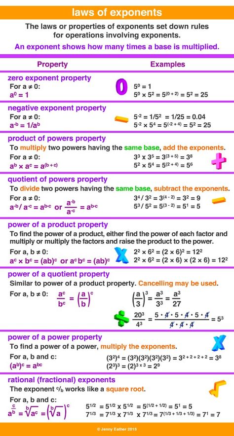 Law Of Exponents Notes, Laws Of Indices Notes, Laws Of Exponents Chart, Laws Of Exponents Anchor Chart, Laws Of Exponents Activities, Laws Of Indices, Law Of Exponents, Rules Of Exponents, Laws Of Exponents