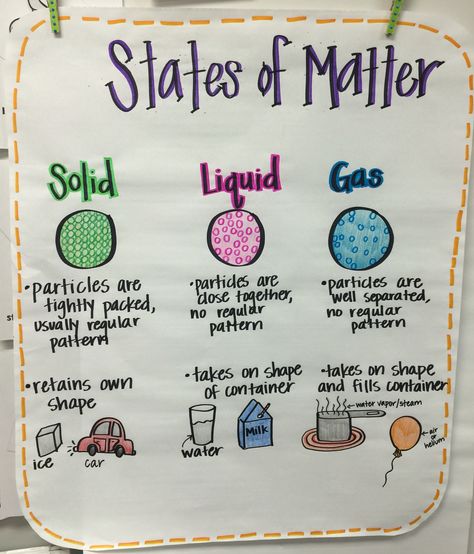 States of matter anchor chart States Of Matter Poster, States Of Matter Anchor Chart, Matter Anchor Chart, Science Matter, Grade 2 Science, Science Anchor Charts, Second Grade Science, 2nd Grade Science, 3rd Grade Science