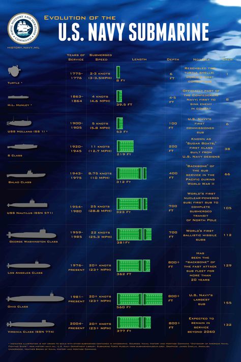 Us Submarines, Navy Submarine, Us Navy Submarines, Navy Coast Guard, Model Warships, Military Illustration, Military Intelligence, Nuclear Submarine, Navy Life