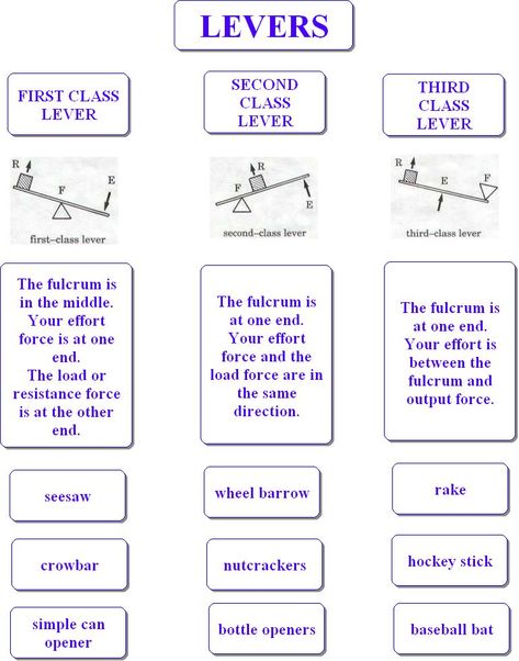 Levers- Bubble Notes Levers Activities, Simple Machines Activities, Simple Machine Projects, School Science Experiments, Study Activities, Learn Physics, Simple Machine, Physics Notes, 7th Grade Science