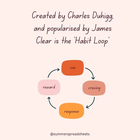 How are habits created? The info above shows you the 4 key elements that create a habit. All habits, whether good or bad, generally fit into this loop. We can use this loop to then influence how to form and break habits. Specific posts about forming and breaking habits coming soon, follow so you don’t miss it! A key tool to helping form good habits is tracking them, tracking your habits helps keep you accountable and motivated so you don’t break your streak. Our aesthetic Google sheets h... Habit Forming Tips, How To Succeed In Life, Break Habits, Breaking Habits, Habit Forming, Google Sheets, Good Habits, The 4, Coming Soon