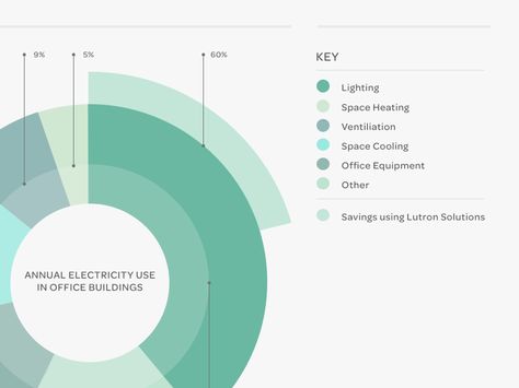 Just a Pie Chart. Nothing more, nothing less. Pie Diagram, Pie Graph, Infographic Inspiration, Chart Infographic, Information Visualization, Report Cover, Data Visualization Design, Data Visualisation, Annual Report Design