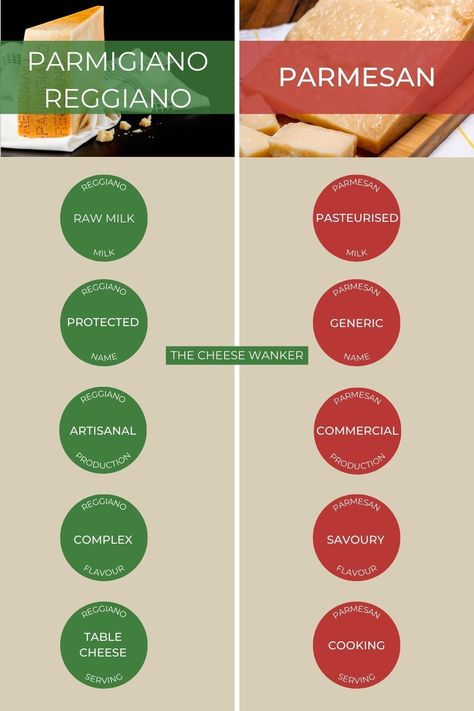 Those two Italian cheese names are often used interchangeably but they are far from the same. Read on to learn about the difference between Parmigiano Reggiano and Parmesan. While they may look similar, there are a number of characteristics that set these two grana style cheeses apart. From the milk used to the naming rights, we will cover all of those in our post. Cheese Names, Parmesan Reggiano, Italian Cheese, Parmigiano Reggiano, Parmesan, To Learn, Milk, Cheese