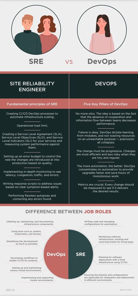 Site Reliability Engineering, Software Engineer Skills, Comp Sci, Devops Engineer, Dupatta Draping, Using People, Service Level Agreement, Coding Tutorials, Learn Web Development