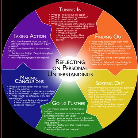 Kath Murdoch's Inquiry Cycle.  Guidance for assisting the kiddos with research project preparation from assignment date to due date.  I like the "questions" that help them reflect about their progress. Inquiry Cycle, Effective Teaching Strategies, Visible Learning, Inquiry Learning, Information Literacy, Inquiry Based Learning, Effective Teaching, Educational Consultant, Critical Thinking Skills