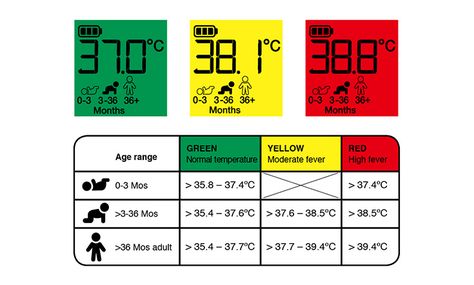 If your baby’s body temperature is consistently above the normal temperature range, this is called a fever. See here an age based temperature guide. Newborn Temperature Chart, Newborn Layers Temperature, Dress Newborn Temperature, Fever Temperature Chart, Normal Temperature For Babies, Baby Sleep Clothes Temperature, Fever Chart, Fever Temperature, Newborn Thermometer