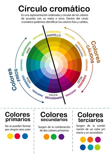 Círculo cromático Es una representación ordenada y circular de los colores de acuerdo con su matiz o tono. Dentro del círulo cromático podemos identificar los colores frios y calidos. Colo res o re s Co l No se pueden formar Surgen de la... Color Outfits, Colour Combinations Fashion, Graphic Design Tutorials Learning, Color Lab, Plastic Art, Color Analysis, Graphic Design Tutorials, Color Wheel, Color Theory