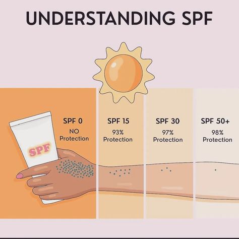 Understand SPF importance #skincare #beauty #skincareroutine #glowingskin #selfcare #skincareaddict #healthyskin #clearskin #beautyblogger #naturalbeauty #skincarecommunity #beautytips #skincareproducts #beautycare #skinhealth #skincarejunkie #skincaretips #beautyblog #beautyroutine #skincarelover #skinlove #glowingskincare #beautyhacks #skincaregoals #skincareobsessed #antiaging #organicbeauty #kbeauty #crueltyfreebeauty #acnetreatment Facial Routine Skincare, Spf Skincare, Beauty Skin Quotes, Skin Facts, Embrace Natural Beauty, Skin Care Business, Skincare Secrets, Skin Advice, Good Skin Tips