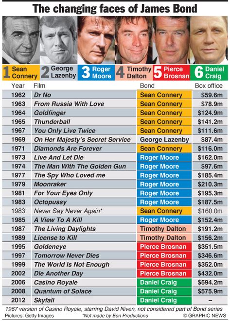 James Bond films, the big box office smackdown – an annotated graphic #Skyfall – Engineering & Technology magazine James Bond Quotes, James Bond Actors, James Bond Books, James Bond Movie Posters, James Bond Party, George Lazenby, James Bond Theme, Bond Quotes, James Bond Style