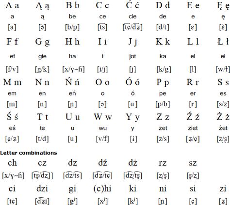 Polish alphabet and pronunciation Poland Facts, Polish Alphabet, Roman Alphabet, Learn Polish, Outline Pictures, Russian Alphabet, Language Exchange, Polish Language, Alphabet Words