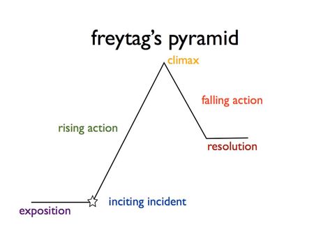 FREYTAG'S PYRAMID - Key stages within a story that a writer must include in order to tell a successful and believable story. Freytag's Pyramid, Three Act Structure, Creative Writing Course, Conceptual Framework, Story Structure, Writing Short Stories, Story Map, Narrative Writing, Book Writing Tips