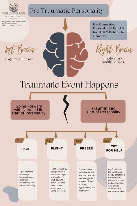 Complex Trauma Injuries often result in our experience of ourselves as split between the two brain hemispheres and fragmented into various trauma response of fight, flight, freeze, and cry for help. Identifying you symptoms within this framework can bring a lot of understanding to all the various ways you have tried to cope. Brain Hemispheres, Therapy Thoughts, Note Tips, Left Brain Right Brain, Brain Memory, Adverse Childhood Experiences, Community Services, Mental Health Nursing, Individual Therapy