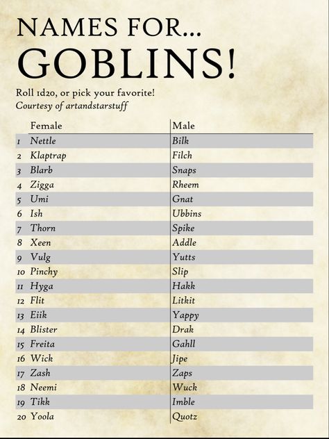 Goblin Names, Comics Sketch, Dnd Stories, Dungeon Master's Guide, Writing Fantasy, Fantasy Names, Name Inspiration, Writing Inspiration Prompts, Writing Characters