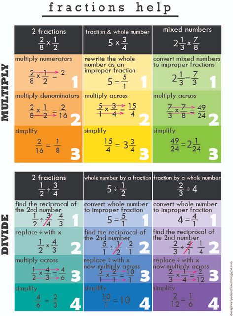 Math Vocabulary Activities, Multiplying And Dividing Fractions, Math Reference Sheet, Teaching Math Strategies, Dividing Fractions, Sixth Grade Math, Education Science, Math Tutorials, Math Vocabulary