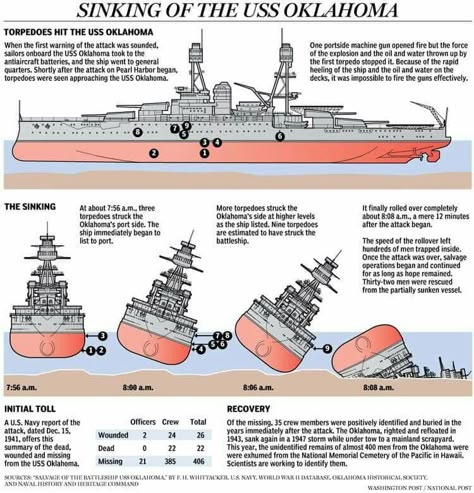 Uss Oklahoma, Pearl Harbour, Dazzle Camouflage, Us Battleships, Battle Ships, Uss Arizona, Us Navy Ships, Pearl Harbor Attack, The Newspaper