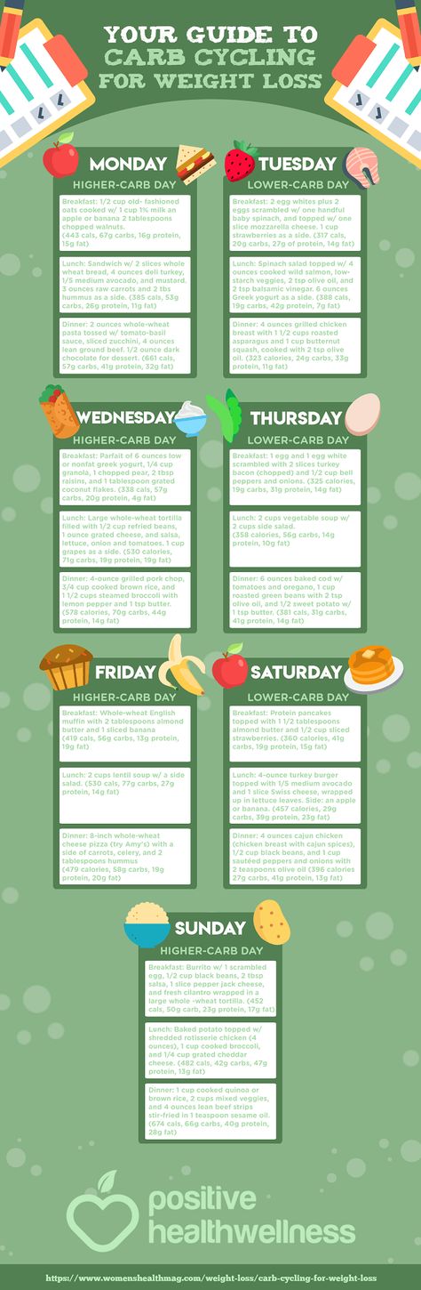 Your Guide To Carb Cycling For Weight Loss – Positive Health Wellness Infographic Carb Cycling Calendar Free Planner, Vshred Carb Cycling Calendar, Nutrient Meals, Macro Food List, Wellness Infographic, Carb Cycle, Macro Food, Carb Cycling Meal Plan, Iifym Recipes