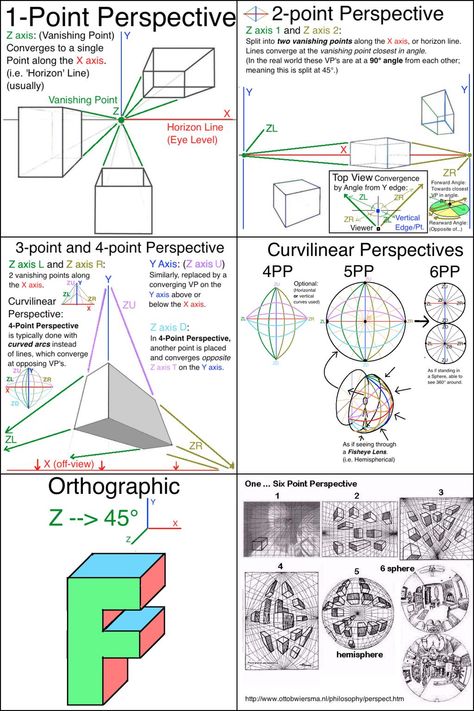 Fisheye Perspective Tutorial, Fisheye Perspective Art Reference, Fisheye Tutorial, How To Draw Fisheye Perspective, Fisheye Drawing, Animation Perspective, Drawing In Perspective, 5 Point Perspective, Perspective Study