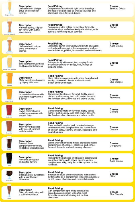 Beer Pairing Guide Beer And Food Pairing, Beer Calories, Beer Food Pairings, Beer And Food, Beer Tasting Parties, Pairing Ideas, Beer Pairing, Citrus Dressing, Food Pairing