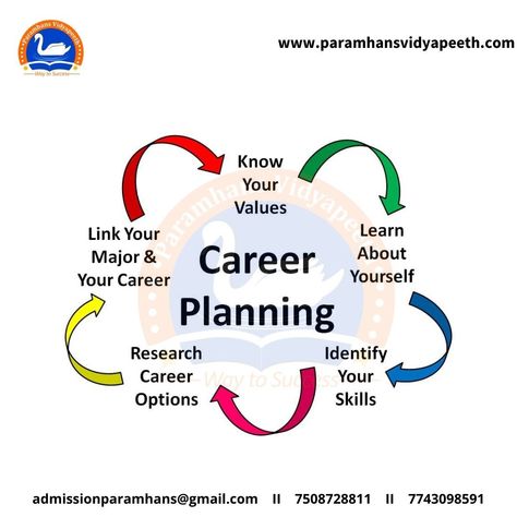 Career Planning will help you to decide career that would fit to your interest and skills. career planning may help you to find job stability. www.paramhansvidyapeeth.com #paramhansvidyapeeth #careercounseling #careerboosterprograms #skills #intrest #help #job #planning #careersteps Counseling Quotes, Find Job, Technology Careers, Dedication Ideas, Career Pathways, Study Tips For Students, Career Center, Career Counseling, Career Planning