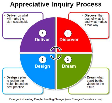 Appreciative Inquiry Process Appreciative Inquiry, Reflective Practice, Leadership Lessons, Inquiry Based Learning, Quotes Telugu, Coaching Tools, Business Analyst, Change Management, Business Process