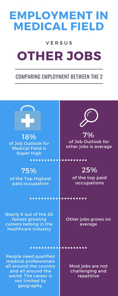 Look at this infographic between employment in medical field and other jobs.  #infographic #employment #medical #medicalfield #medicalcareer #career #jobs #occupation #difference Careers Ideas, Career Lessons, Finding The Right Career, Presentation Pictures, Stem Careers, Stories Of Success, Medical Careers, Doctorate Degree, Career Planning