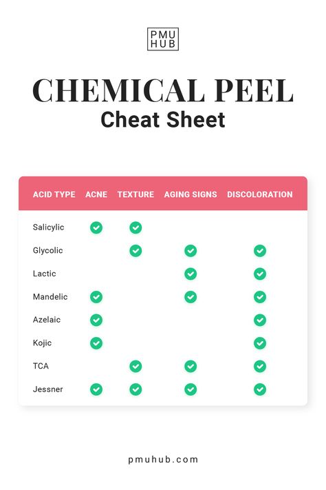 Chemical peels are very versatile treatments - in fact, they are so multifaceted they can become confusing - which is what this chemical peeling cheat sheet is great for! Find the skin concern you're looking to resolve and pick the most appropriate acid type. And if all else fails, stick to this oversimplified categorization according to skin type: ✨ Oily skin > Salicylic acid ✨ Dry skin type > Lactic acid ✨ Sensitive skin > Mandelic or azelaic acid ✨ Normal to oily skin > Glycolic acid Skincare Cheat Sheet, Best Chemical Peel, Dry Skin Type, Chemical Peeling, Glycolic Acid Peel, Glycolic Peel, Aesthetic Dermatology, Lip Injection Extreme, Esthetician Marketing