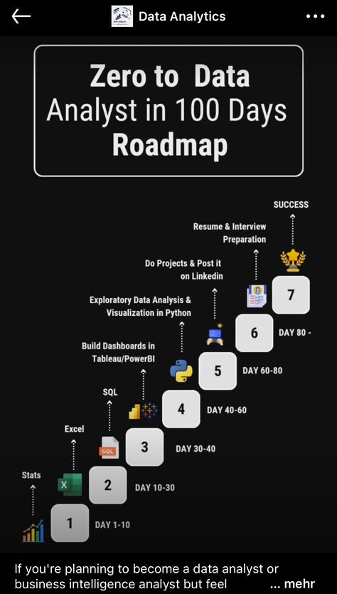 Data Analytics Roadmap, Business Analyst Roadmap, Data Analyst Aesthetic Wallpaper, Sql Roadmap, Data Analyst Portfolio, Data Analyst Roadmap, Data Analysis Aesthetic, Data Science Aesthetic, Data Analyst Aesthetic