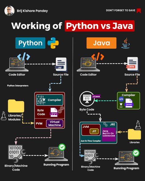 Java vs Python: speed and speed differences | Mohamed Rilwan posted on the topic | LinkedIn Computer Science Major Aesthetic, Software Architecture, Coding Tips, Python Coding, Science Information, Programming Python, Basic Computer Programming, Web Development Programming, Computer Science Programming