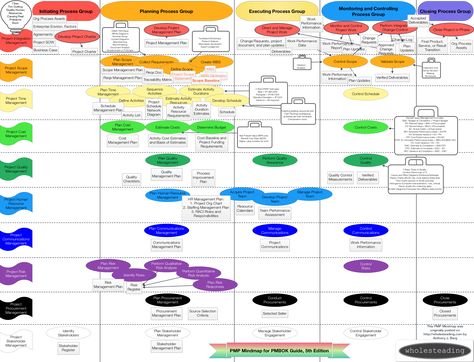 PMP Mindmap for PMBOK 5th Edition by Anthony J. Berg Pmp Certification Study, Pmp Exam Cheat Sheet 2023, Project Management Knowledge Areas, Project Management Office Pmo, Pmp Exam Prep, Project Management Certification, Pmp Exam, Project Management Professional, Exams Tips