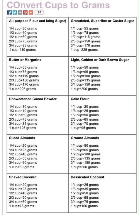 Grams To Cups, Cup To Gram Conversion, Cups To Grams, Cooking Conversion Chart, Baking Conversion Chart, Baking Chart, Recipe Conversions, Cooking Conversions, Baking Conversions