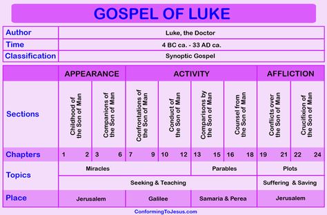 Gospel of Luke Chart - Gospel of Luke Overview Luke Bible, Bible Summary, Synoptic Gospels, Revelation Bible Study, Bible Overview, Bible Journal Notebooks, Revelation Bible, Four Gospels, Bible Study Books