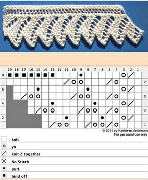 #Knitting_Stitches - "This is a gorgeous knitted lace edge that would be wonderful on a shawl. It's from a vintage pattern book. Find it on laceknitter's blog." Enjoy your lace! from #KnittingGuru Lace Knitted Edgings Pattern Free, Knitting Diy Easy, Lace Knitting Stitches, Crochet Needlework, Knitting Tips, Knitted Lace, Crochet Lace Edging, Knit Edge, Lace Knitting Patterns