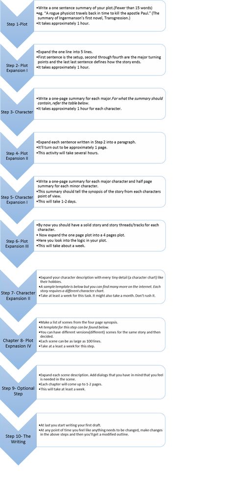 Snowflake Method Summarized The Snowflake Method, Snowflake Method Writing, Snowflake Writing, Ipad Writing, Writing A Novel Tips, Ink Journal, Narrative Structure, Novel Structure, Greek Antiquity