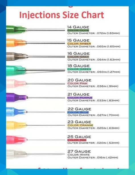 Needle gauges for injections Size chart Types of Needles for Injection Choosing a Syringe and Needle Size for an Injection Principles of Injection Technique  There are several factors which need to be considered in choosing the size of a needle to use for an injection or “shot”. They include such issues as: Medical Assistant School, Phlebotomy Study, Nursing School Studying Cheat Sheets, Medical Terminology Study, Medical Assistant Student, Nursing School Essential, Nursing School Motivation, Medical School Life, Nurse Study Notes