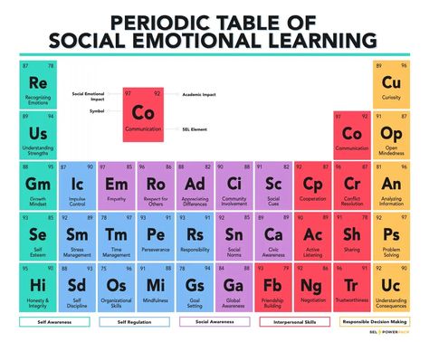 PerTableSEL2 Social Awareness Posters, Emotional Learning Activities, Understanding Emotions, School Computers, Learning Poster, Relationship Skills, Social Emotional Learning Activities, Visual Learning, Mindfulness For Kids