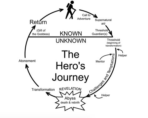 Why Your Company Culture, Story, and Impact Are Your Best Marketing Tools Three Act Structure, National Novel Writing Month, Joseph Campbell, Hero's Journey, Company Culture, Novel Writing, Greatest Adventure, Marketing Strategy Social Media, Social Media Strategies