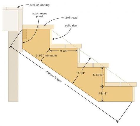 How to Measure for and Cut Custom Exterior Stair Stringers | Canadian Woodworking Stair Stringer Layout, Stair Stringer Calculator, Deck Stair Stringer, Stair Dimensions, Deck Stair Railing, Canadian Woodworking, Stairs Stringer, Porch Remodel, Deck Steps