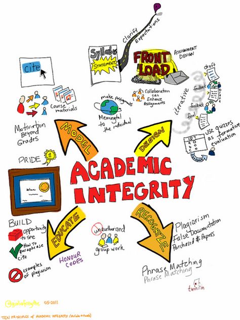 little man Kru will realize the importance of education! Plagiarism Poster, Best Mind Map, Academic Integrity, Library Management, Ed Tech, Importance Of Education, Arts Integration, Counseling Activities, Library Lessons