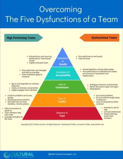 Five Dysfunctions Of A Team, Work Team Building, Good Leadership Skills, Leadership Inspiration, Team Development, Leadership Management, Work Skills, Instructional Coaching, Leadership Tips