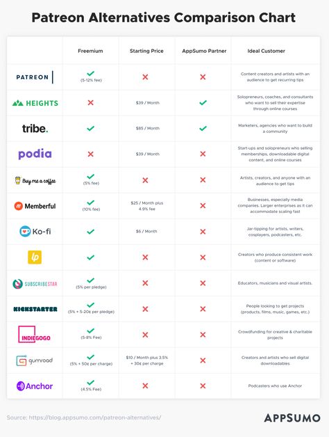 Patreon alternatives comparison chart Patreon Ideas, Comparison Chart, To Start A Business, Start A Business, Marketing Guide, Growing Your Business, Content Creator, Business Tips, A Business